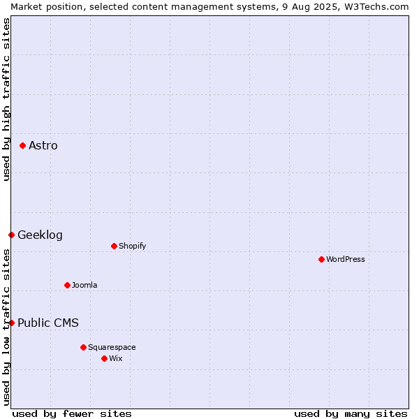 Market position of Astro vs. Public CMS vs. Geeklog