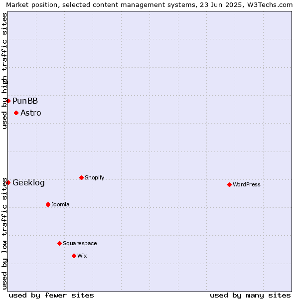 Market position of Astro vs. PunBB vs. Geeklog