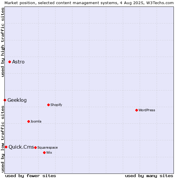 Market position of Astro vs. Quick.Cms vs. Geeklog