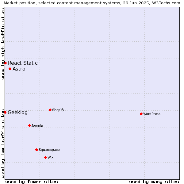 Market position of Astro vs. React Static vs. Geeklog