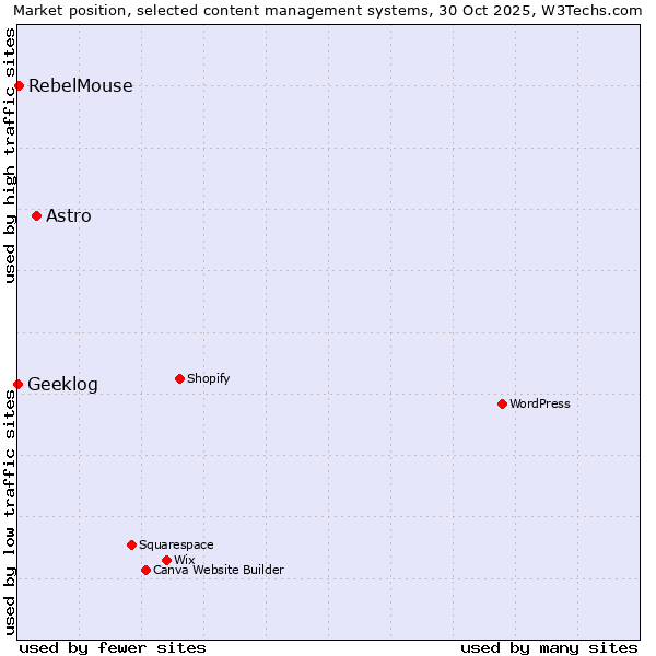 Market position of Astro vs. RebelMouse vs. Geeklog