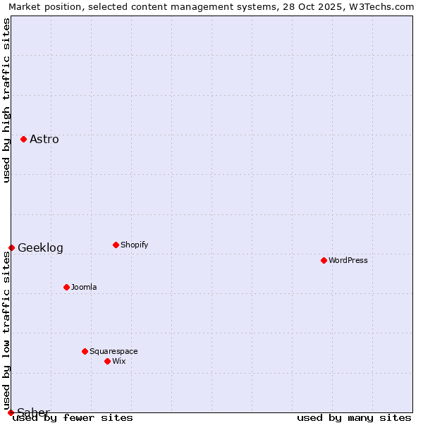 Market position of Astro vs. Geeklog vs. Saber