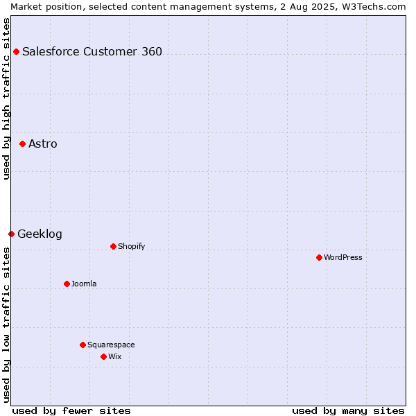 Market position of Astro vs. Salesforce Customer 360 vs. Geeklog