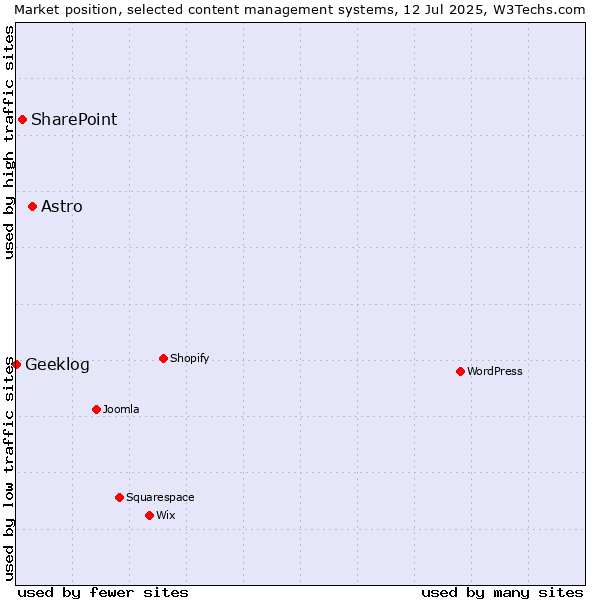 Market position of Astro vs. SharePoint vs. Geeklog