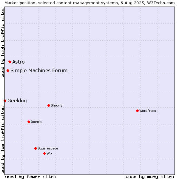 Market position of Astro vs. Simple Machines Forum vs. Geeklog