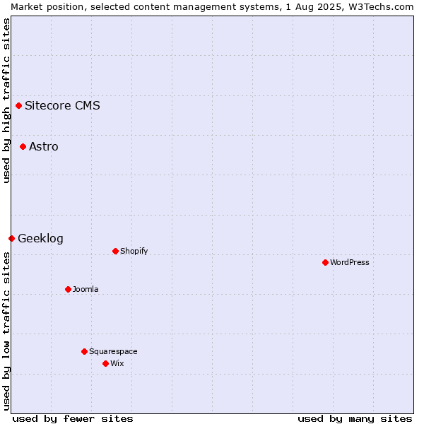 Market position of Astro vs. Sitecore CMS vs. Geeklog