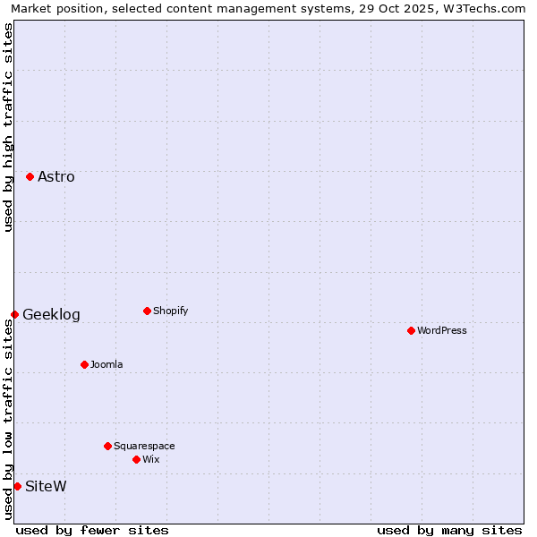 Market position of Astro vs. SiteW vs. Geeklog