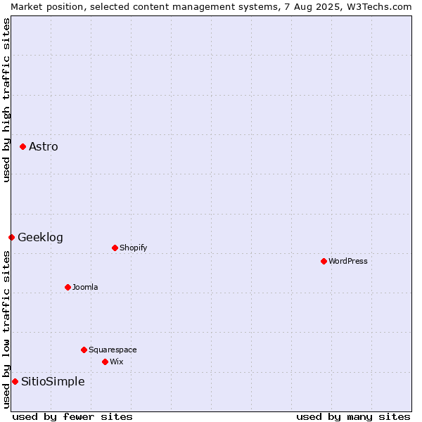 Market position of Astro vs. SitioSimple vs. Geeklog