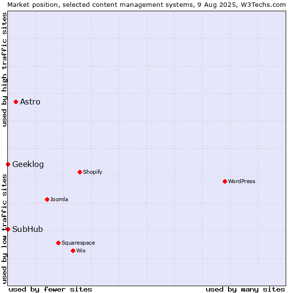 Market position of Astro vs. SubHub vs. Geeklog