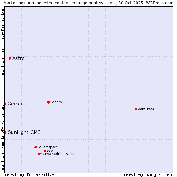 Market position of Astro vs. SunLight CMS vs. Geeklog
