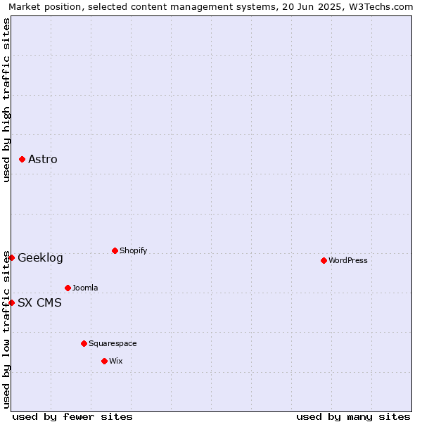 Market position of Astro vs. Geeklog vs. SX CMS