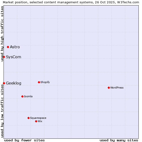 Market position of Astro vs. SysCom vs. Geeklog