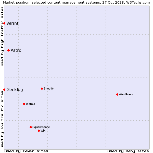 Market position of Astro vs. Verint vs. Geeklog