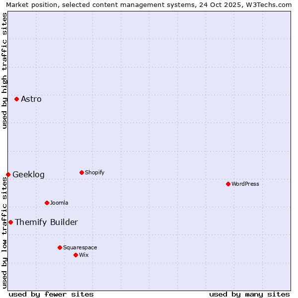 Market position of Astro vs. Themify Builder vs. Geeklog