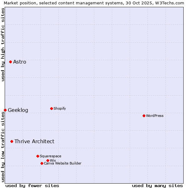 Market position of Thrive Architect vs. Astro vs. Geeklog