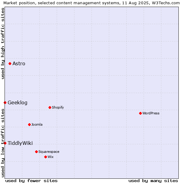 Market position of Astro vs. TiddlyWiki vs. Geeklog