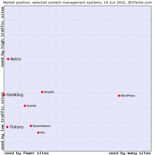 Market position of Astro vs. Tistory vs. Geeklog