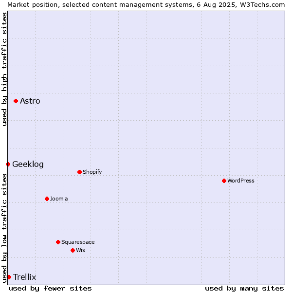 Market position of Astro vs. Trellix vs. Geeklog