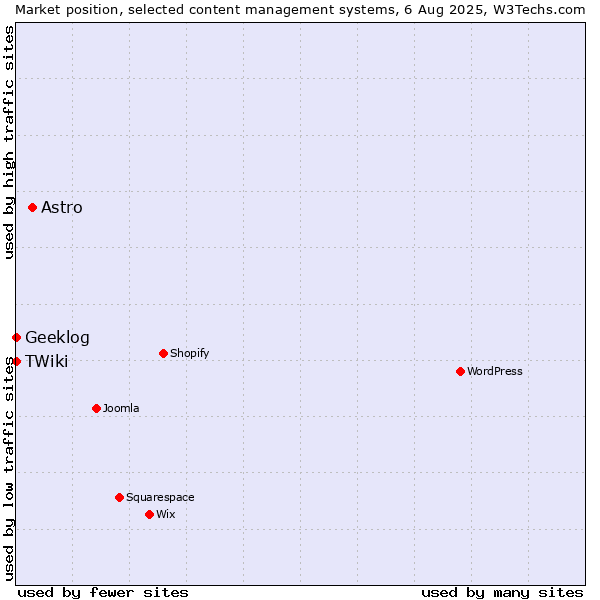Market position of Astro vs. Geeklog vs. TWiki