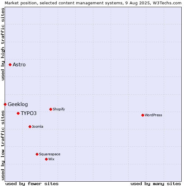 Market position of TYPO3 vs. Astro vs. Geeklog