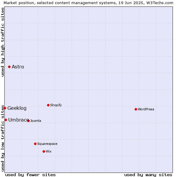 Market position of Astro vs. Umbraco vs. Geeklog