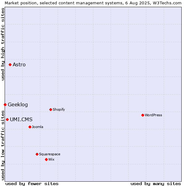 Market position of Astro vs. UMI.CMS vs. Geeklog