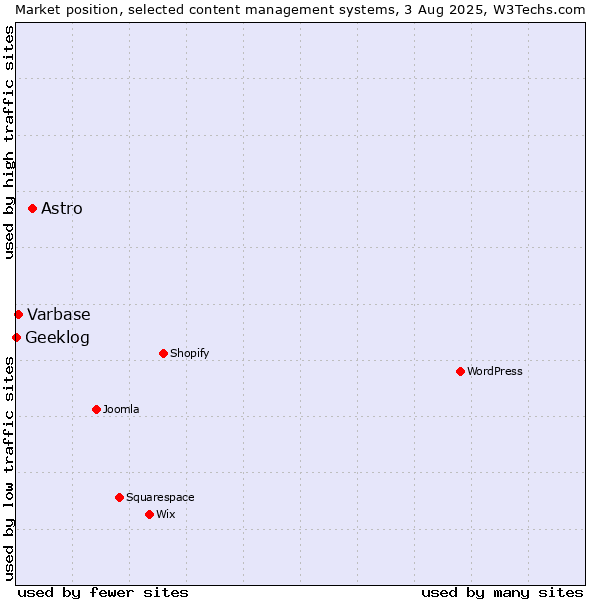 Market position of Astro vs. Varbase vs. Geeklog
