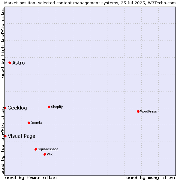 Market position of Astro vs. Visual Page vs. Geeklog