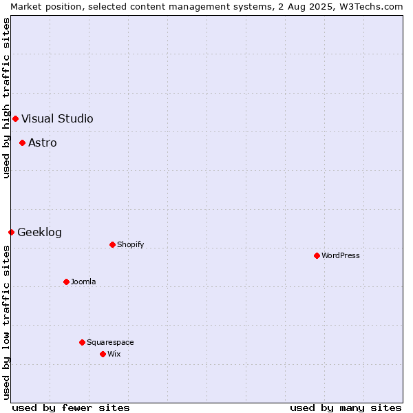 Market position of Astro vs. Visual Studio vs. Geeklog