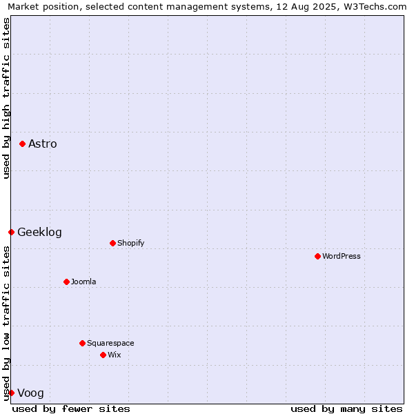 Market position of Astro vs. Voog vs. Geeklog