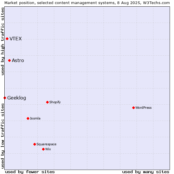 Market position of Astro vs. VTEX vs. Geeklog