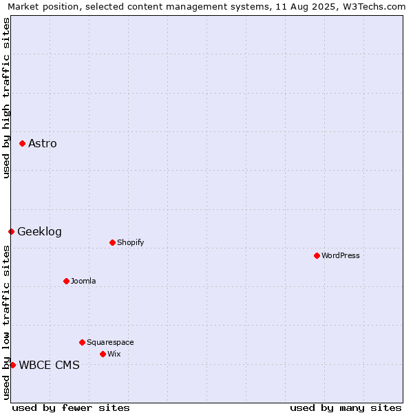 Market position of Astro vs. WBCE CMS vs. Geeklog