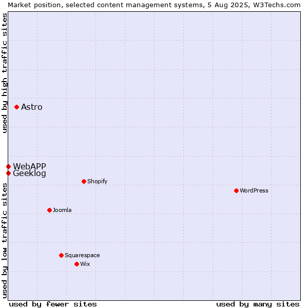 Market position of Astro vs. Geeklog vs. WebAPP