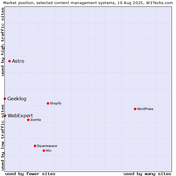 Market position of Astro vs. WebExpert vs. Geeklog