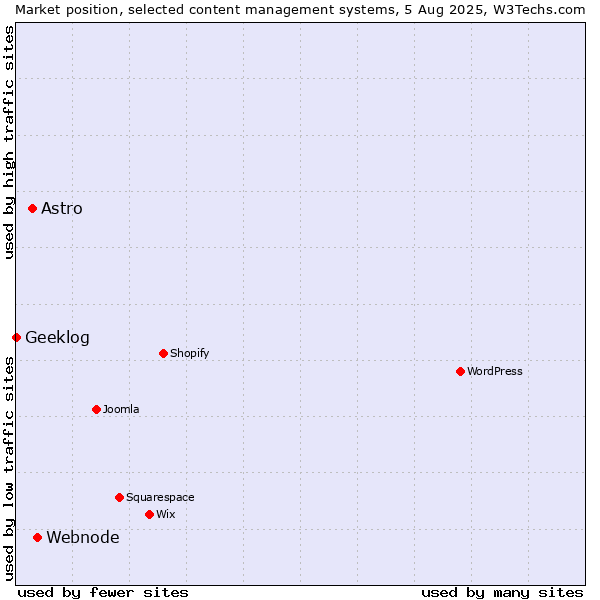 Market position of Webnode vs. Astro vs. Geeklog