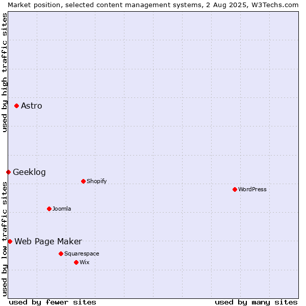 Market position of Astro vs. Web Page Maker vs. Geeklog