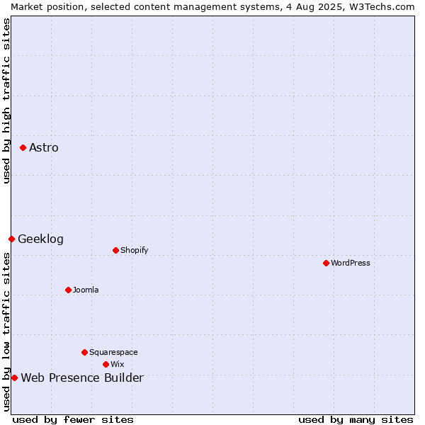 Market position of Astro vs. Web Presence Builder vs. Geeklog
