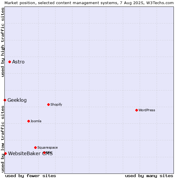 Market position of Astro vs. WebsiteBaker CMS vs. Geeklog