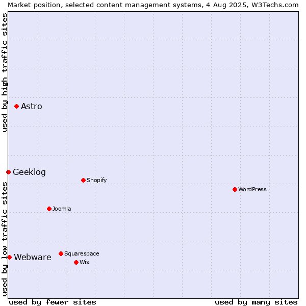 Market position of Astro vs. Webware vs. Geeklog