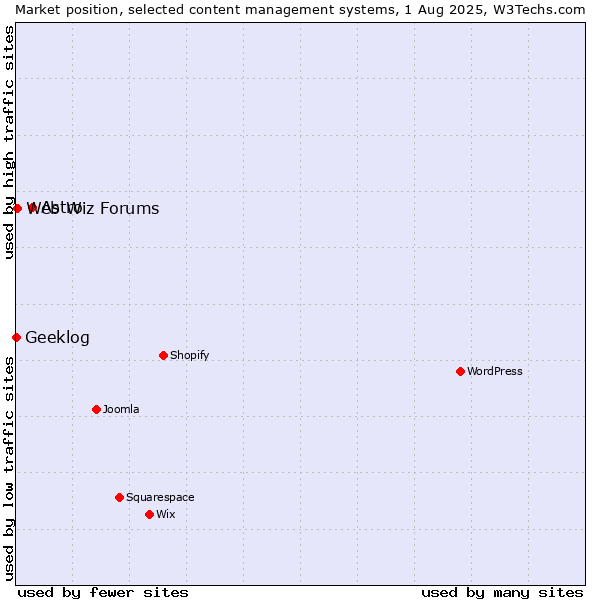 Market position of Astro vs. Web Wiz Forums vs. Geeklog