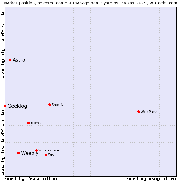 Market position of Weebly vs. Astro vs. Geeklog