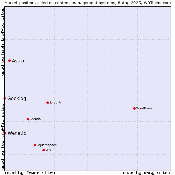 Market position of Astro vs. Wenetic vs. Geeklog
