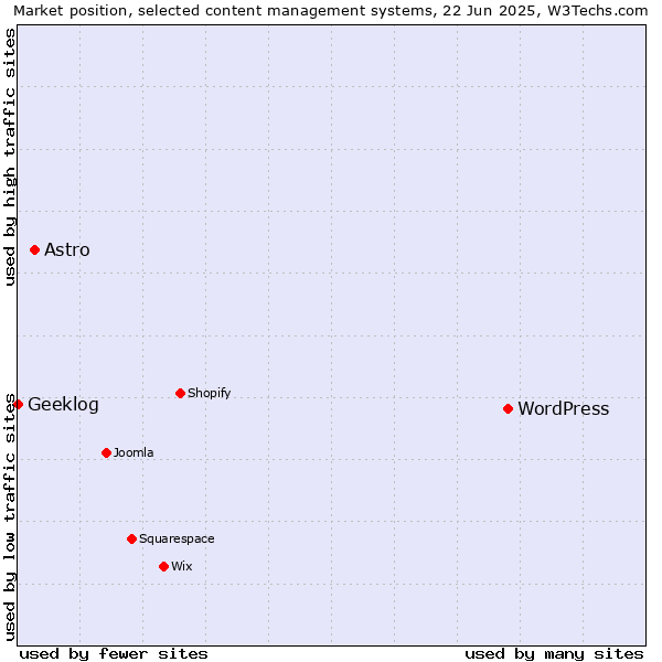Market position of WordPress vs. Astro vs. Geeklog