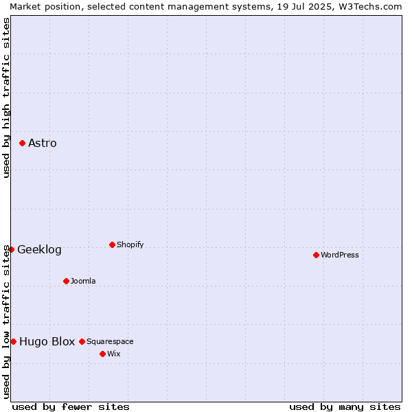 Market position of Astro vs. Hugo Blox vs. Geeklog
