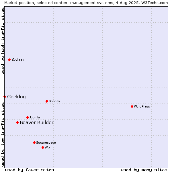 Market position of Beaver Builder vs. Astro vs. Geeklog