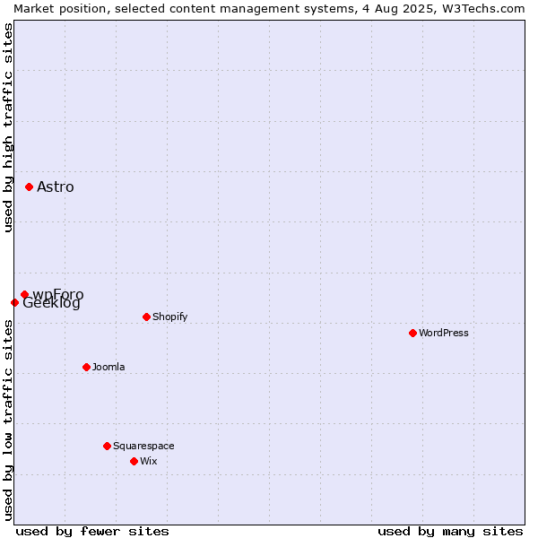 Market position of Astro vs. wpForo vs. Geeklog