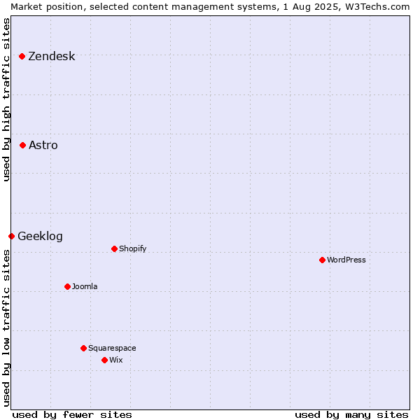Market position of Astro vs. Zendesk vs. Geeklog