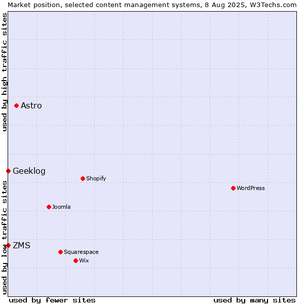 Market position of Astro vs. ZMS vs. Geeklog