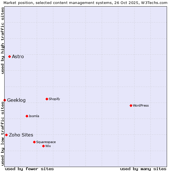 Market position of Astro vs. Zoho Sites vs. Geeklog
