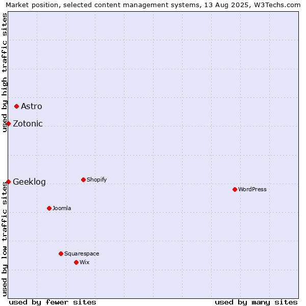 Market position of Astro vs. Zotonic vs. Geeklog
